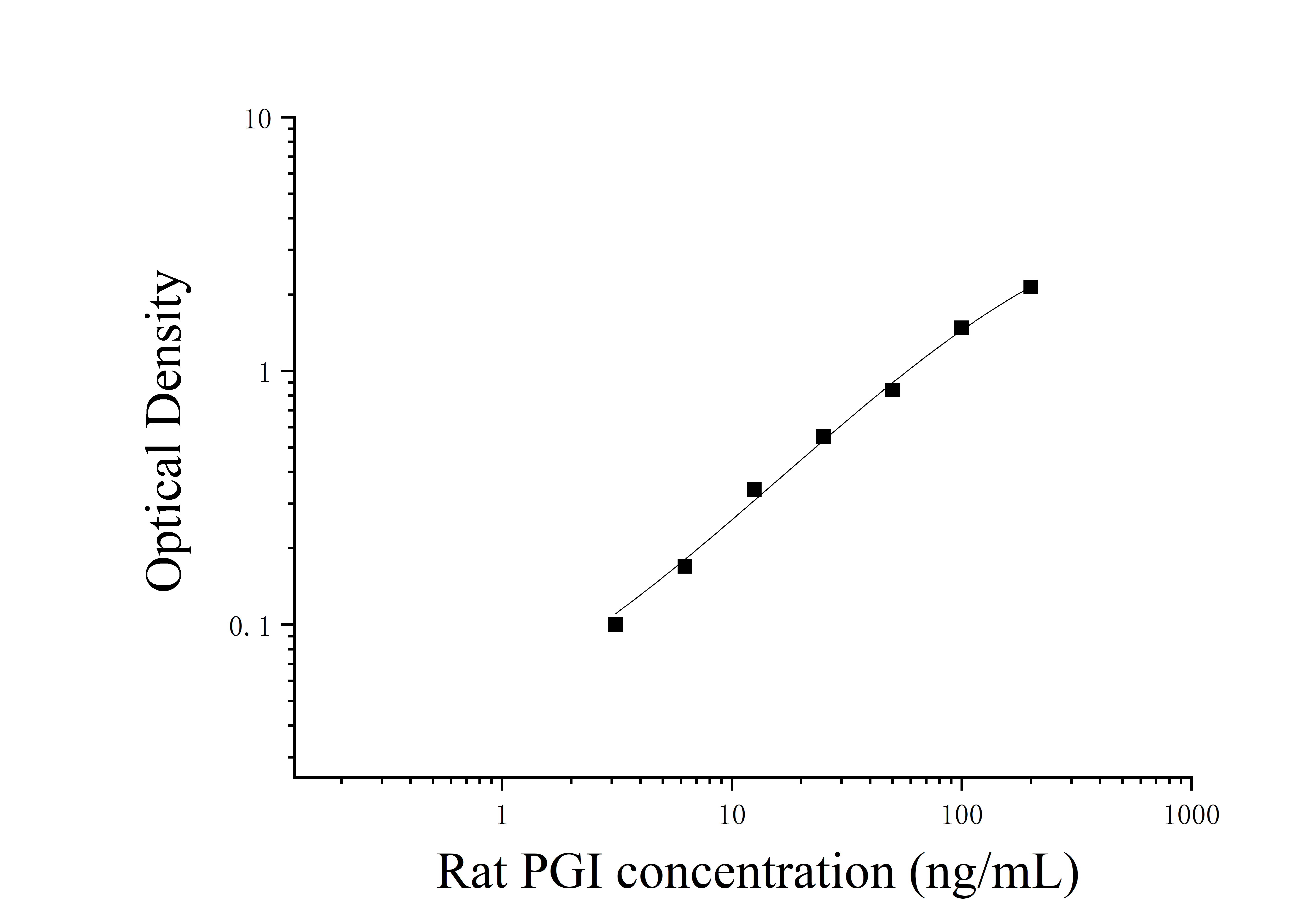 Rat Pepsinogen Ⅰ (PGⅠ) ELISA Kit Rat Pepsinogen Ⅰ (PGⅠ) ELISA Kit